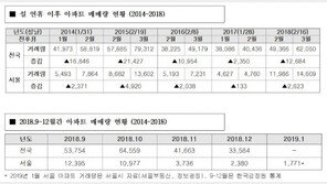 최근 5년간 설 연휴뒤 주택매매거래↑…거래절벽 해소될까
