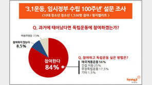 청소년 10명 중 8명 “과거에 태어났다면 독립운동 참여했을 것”