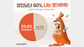 내가 캥거루족이 된 까닭!… 성인 60% “나는 캥거루족”