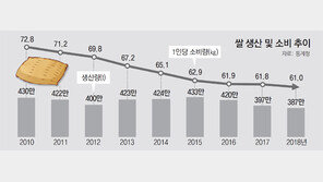 내년 총선 앞두고 與野 ‘쌀 목표가격’ 줄다리기 