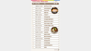 꽉막힌 고향길 “여긴 꼭~”…고속도로 휴게소 맛집