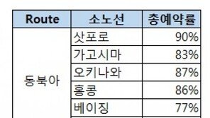 설 명절 여행족 최고 인기 노선은…“하와이·치앙마이·괌”