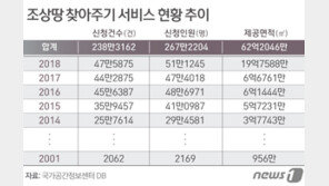 “우리 집에도 혹시?” 설맞이 숨겨진 조상 땅 찾아보기
