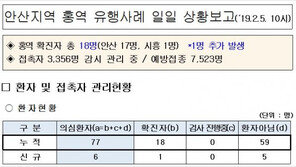 홍역 감염자 입원한 병원의 환자, 추가 감염…안산 홍역 확진자 18명