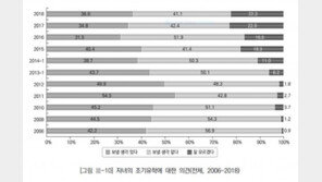 학부모 47% “해외 고교에 유학 보내고 싶다”…고교교육 불만 커