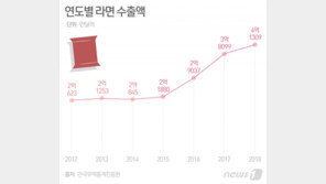 전세계가 반한 ‘매운맛’…지난해 라면 수출 4억달러 돌파