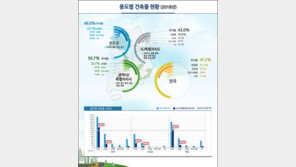 전국 건축물 셋중 하나는 30년 이상돼…서울 40% 첫 돌파