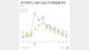 북미정상회담 ‘날갯짓’ 북부 땅값·철도 경협 변수 되나