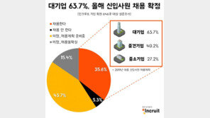 대기업 10곳 중 6곳 “대졸 신입 채용 확정”…中企는 절반 수준