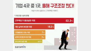 기업 4곳 중 1곳 “올해 구조조정 계획 있다”