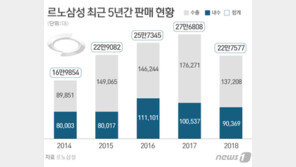 르노삼성 ‘역대 최장 파업’…노사협력 모범생이 어쩌다