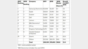 삼성전자, 지난해 반도체 구매액 1위…中 화웨이 3위 진입