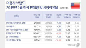 현대·기아차 1월 미국 판매 전년비 3.3%↑, 日 브랜드 제치고 순항