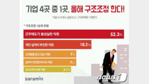 불황 여파에 기업 4곳 중 1곳 “올해 구조조정 할 것”