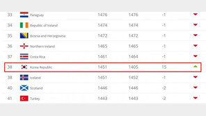한국 FIFA랭킹 38위, 15계단↑…일본 27위 베트남 99위