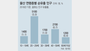 울산 불황의 늪… 자영업자 폐업률-인구 유출 전국 최고