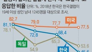 “열심히 일하면 잘살것” 응답률 28년새 반토막