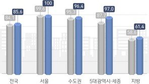 서울 분양 아파트 100% 완판…지방과 양극화 심해졌다