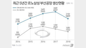 ‘파업 여파’…르노삼성, 로그 후속물량 日에 뺏길수도