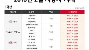 국산·수입 중고차 시세 하락…‘티볼리’ 최저가 1240만원대