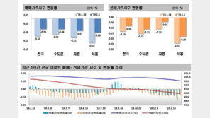 서울 집값, 0.08%↓ 낙폭 절반 줄어…“설 연휴 영향”