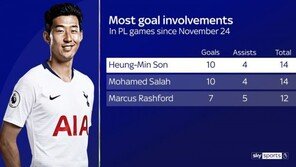 출발은 늦었으나 가속도 붙은 손흥민…스카이스포츠 “최근 으뜸은 SON”