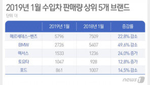 “외교 갈등? 안통해”…토요타·렉서스 한국에서 연초부터 흥행 돌풍