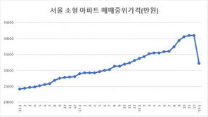 서울 소형아파트 중위값 37개월만에 하락…조사 이래 처음