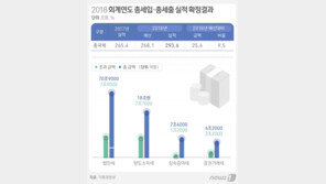 경제 어려운데 정부 곳간에 16조 쌓아둬…초과세수만 25조
