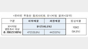 온라인 중개사이트에 등록된 서울 부동산 매물 45%가 ‘가짜’