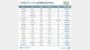 작년 최고 실거래가 주택은 200억…도대체 어디?