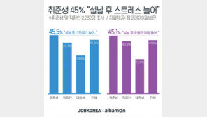 취준생 45% “설날 연휴 후 스트레스 늘었다”