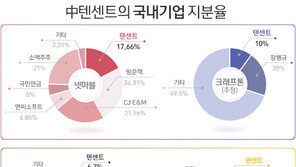 ‘거침없는’ 넷마블 ‘밍기적’ 카카오…넥슨 인수전 승자는?