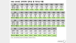 교대 신입생 44%가 재수생…최근 10년간 가장 높아