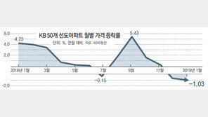 50개 랜드마크 아파트 값도 두달 연속 하락