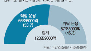 자산운용사에 의결권? 국민연금 ‘무늬만 위임’