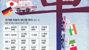 노사갈등-고임금에 속병… 한국 車산업, 글로벌 경쟁서 뒤처져