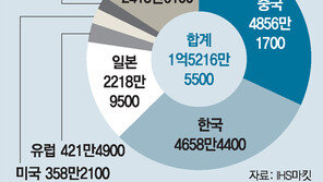 中TV, 반값 무기로 한국 추월… 기술력도 위협