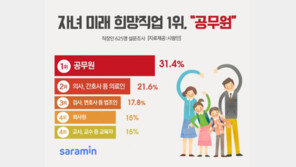 어려워지는 취업과 경제불황, 자녀 희망직업 3위 법조인·2위 의료인…1위는?