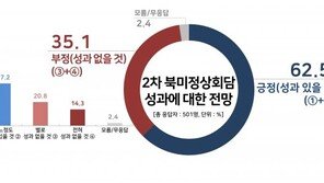 국민 10명 중 6명 “2차 북미 정상회담 성과 있을 것”
