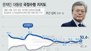 文대통령 지지율, 11주 만에 50%대 진입…‘평화 이슈’ 영향