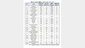 삼성전자, 글로벌 1000대 기업 중 R&D 투자 ‘세계 1위’