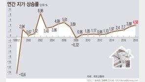 땅값 25년간 어떻게 변했나…IMF·금융위기 제외하곤 매년 한자릿대↑