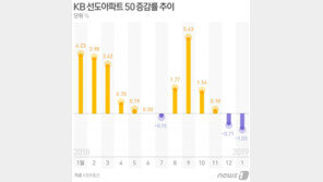 전국 대장 아파트 두달째 하락…1월 낙폭 7년來 최대