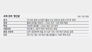 글로벌경제 일제히 하강 경고등… 각국, 긴축완화 선회