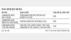 [단독]강원교육청의 반기… 자사고 평가기준 확 낮췄다
