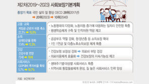 文정부, 이번엔 ‘돌봄경제’ 화두…“사회복지지출 OECD 수준으로”