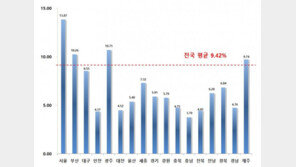 전국 땅값 9.42% 올랐다…강남구 23.13%↑