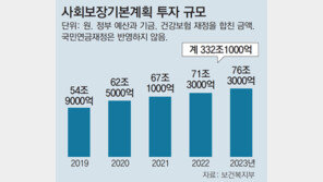 332조 재원마련 방안은 빠진 ‘장밋빛 복지’ 청사진