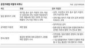 당정, 공정거래법 개정안 상반기내 처리 ‘속도전’… 재계 “투자 활성화 급한데 기업족쇄 우려”